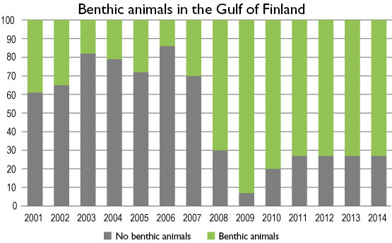 Benthic animals in the Gulf of Finland